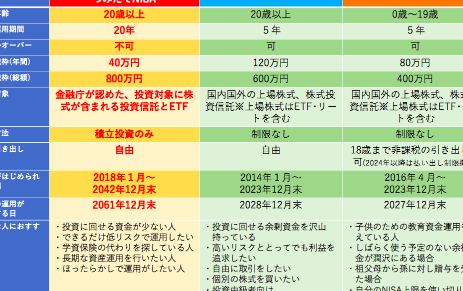 ジュニアNISAの分配金コースと成長投資コースの比較